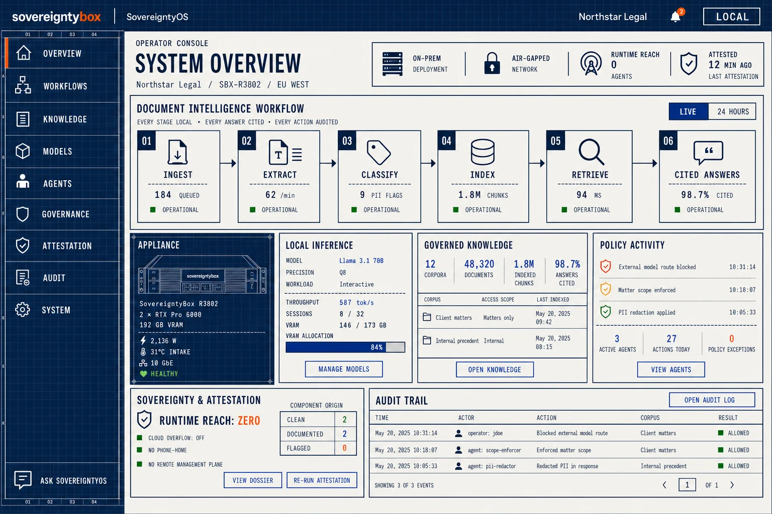 SovereigntyOS operator console — system overview with document intelligence workflow, local inference metrics, governed knowledge, policy activity, sovereignty and attestation status, and audit trail